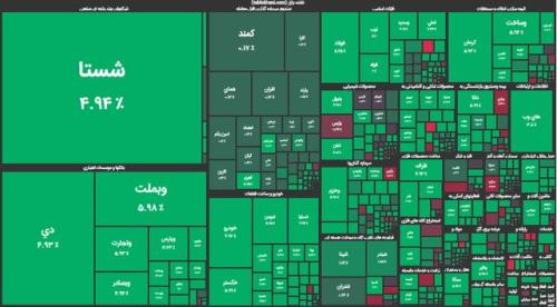 بورس در چه شرایطی مثبت می شود؟