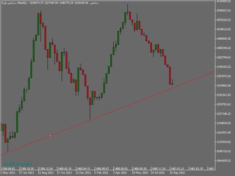 رسیدن شاخص کل به حمایت بسیار قوی بورس صعودی خواهد شد؟