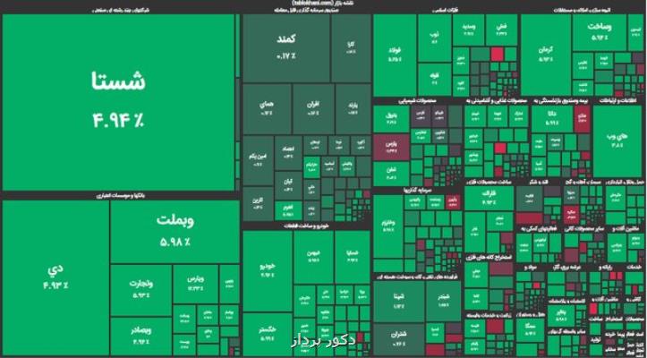 بورس در چه شرایطی مثبت می شود؟