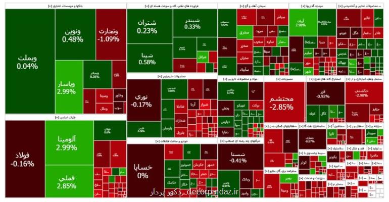 گزارش روزانه بورس ۱۸ تیر کاهش ۲۰ هزار و ۸۷۶ واحدی شاخص کل