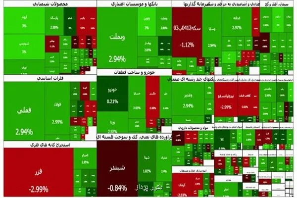 بورس سبز شد شاخص ۶۱ هزار واحد رشد کرد